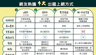 出國網路攻略！ 4大上網方式評比優缺點