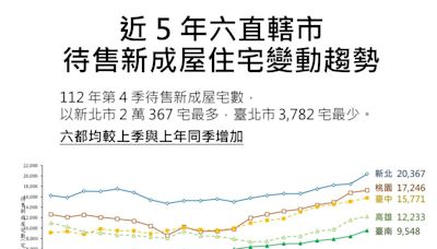 去年Q4待售新成屋戶數創高 20坪小宅空屋率最高17％