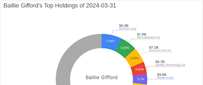 Baillie Gifford's Strategic Moves in Q1 2024: A Closer Look at NVIDIA Corp's Adjustment