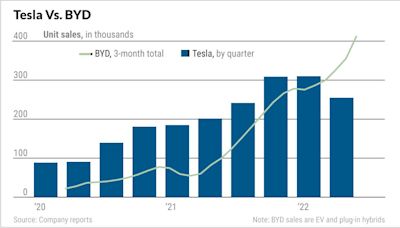 Tesla Stock Vs. BYD Stock: Booming China EV Giant Takes Aim At Tesla