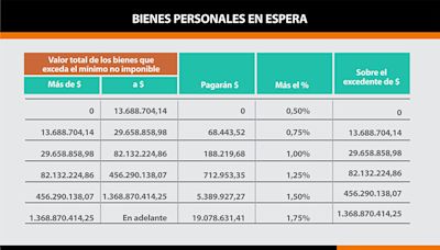 Los detalles del proyecto de Bienes Personales, cerca del vencimiento y a la espera de la ley