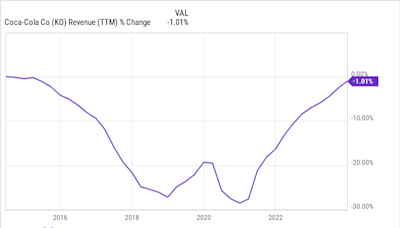 Coca-Cola Is About to Do Something It Hasn't Done in 10 Years