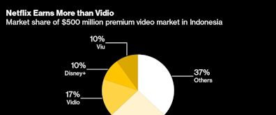 Indonesia’s Vidio Is Aiming to Double Subscribers Ahead of IPO