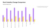 Google February 2023 product reviews update more volatile than previous updates, say data providers