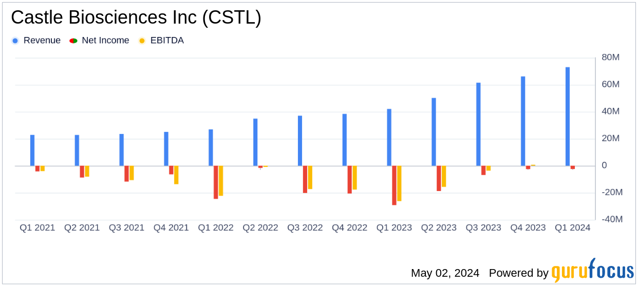 Castle Biosciences Inc (CSTL) Q1 2024 Earnings: Surpasses Revenue Forecasts and Raises Annual ...