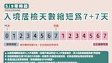 入境「7+7」5/9零時起上路 維持1人1戶、第7天需快篩