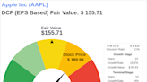 Invest with Confidence: Intrinsic Value Unveiled of Apple Inc