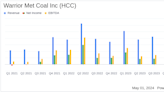 Warrior Met Coal Inc. (HCC) Q1 2024 Earnings: Misses EPS Estimates, Maintains Steady Revenue