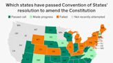 Trump-tied conservatives are 15 states away from an unprecedented rewrite of the Constitution