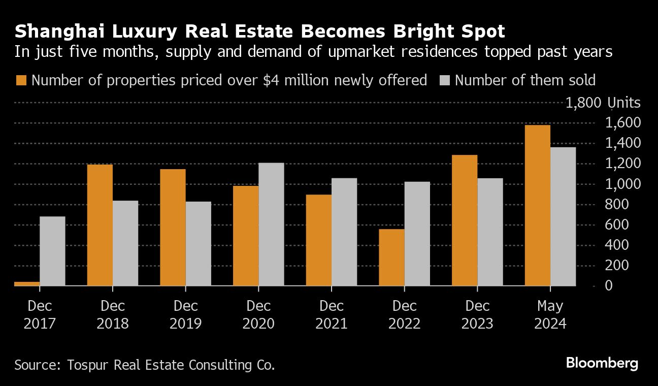 China’s Rich Spend Millions on Shanghai Property