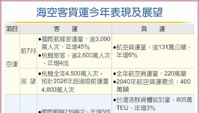 AI助攻 航空貨運喜孜孜 - A4 綜合要聞 - 20240907