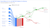 Mitsui & Co Ltd's Dividend Analysis