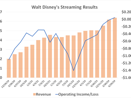 I'd Still Buy Disney Stock Despite Its Disappointing Fiscal Q3. Here's Why.