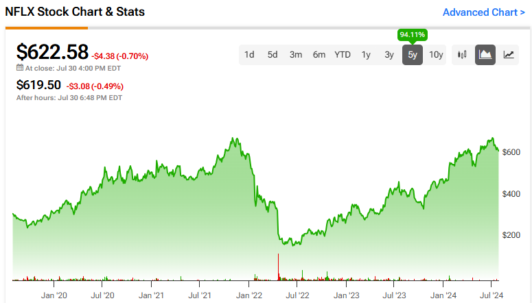 Netflix Stock (NASDAQ:NFLX): Membership Growth Acceleration to Fuel Gains