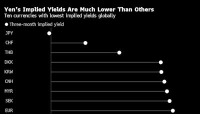 ‘Crazy’ Yen Rally Is at Risk of Shattering as Soon as Next Week