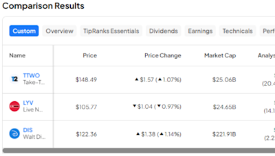 TTWO, LYV, DIS: Which Entertainment Stock Is the Strongest Buy?