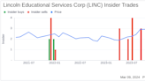 Insider Sell: EVP & Chief Innovation Officer Chad Nyce Sells 26,000 Shares of Lincoln ...