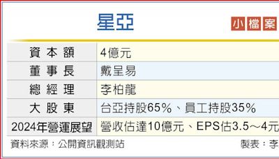 台亞小金雞 星亞挑戰明年獲利半個股本