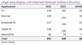 Omdia 預測 2024 年大尺寸面板市場將在體育賽事和創新生產策略的推動下強勁復甦