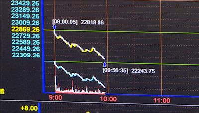 拜登退選發酵! 台股盤中重挫700點 陷22000保衛戰