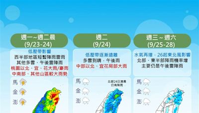 週一上班日「全台續迎雨彈」！雨停等這天 一週天氣出爐