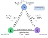 Triangular arbitrage