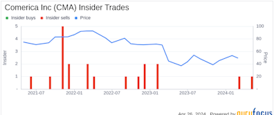 Insider Sell: EVP Cassandra Mckinney Sells 7,271 Shares of Comerica Inc (CMA)