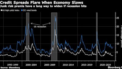 Correlations Between Credit and Equities Are Breaking Down