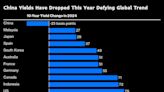 Chinese Bonds Dodge Global Debt Selloff as Yield Gap Widens