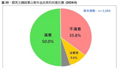 最新民調 五成民眾滿意蔡英文總統推軍公教年金改革