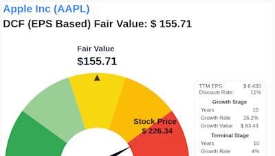 The Art of Valuation: Discovering Apple Inc's Intrinsic Value