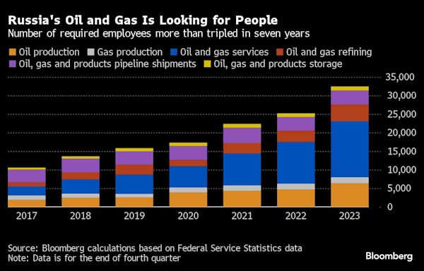 Russia’s War Economy Starves Crucial Oil Industry of Manpower