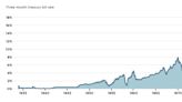 How to Capitalize on the Booming Bond Market