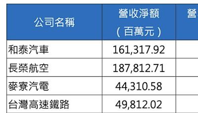 服務業營利首見強過製造業 四行業最風光