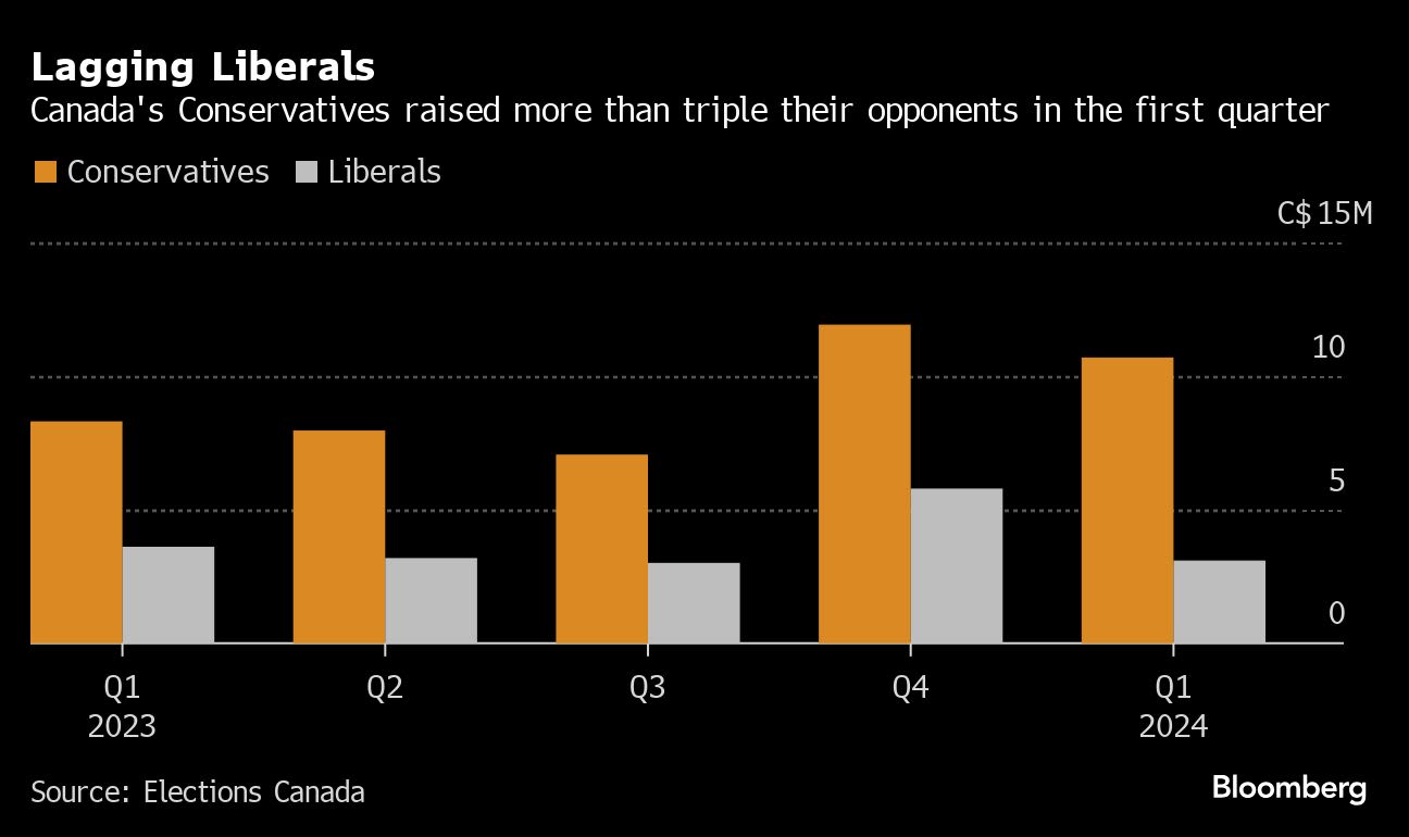 Finance Executives Help Canada’s Conservatives Crush Trudeau at the Money Game