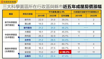 科學園區房市大噴發！比新竹寶山還扯 台南新市5年暴漲88.2％