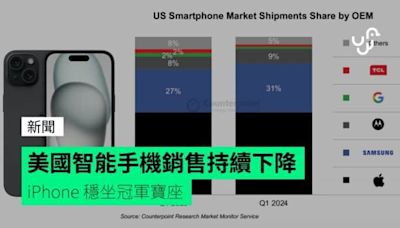 美國智能手機銷售持續下降 iPhone 穩坐冠軍寶座