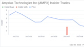 Insider Sell Alert: Amprius Technologies Inc's President Jonathan Bornstein Divests 150,000 Shares