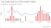 Insider Sale: Director Gokul Rajaram Sells Shares of The Trade Desk Inc (TTD)
