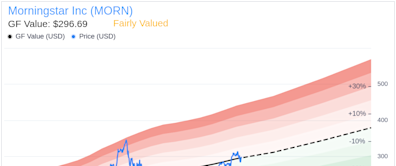 Director Steven Kaplan Sells 1,250 Shares of Morningstar Inc (MORN)