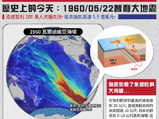 64年前的今天「史上最強地震」撼全球 比0403地震強1000倍 - 生活