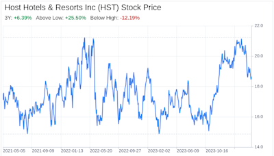 Decoding Host Hotels & Resorts Inc (HST): A Strategic SWOT Insight