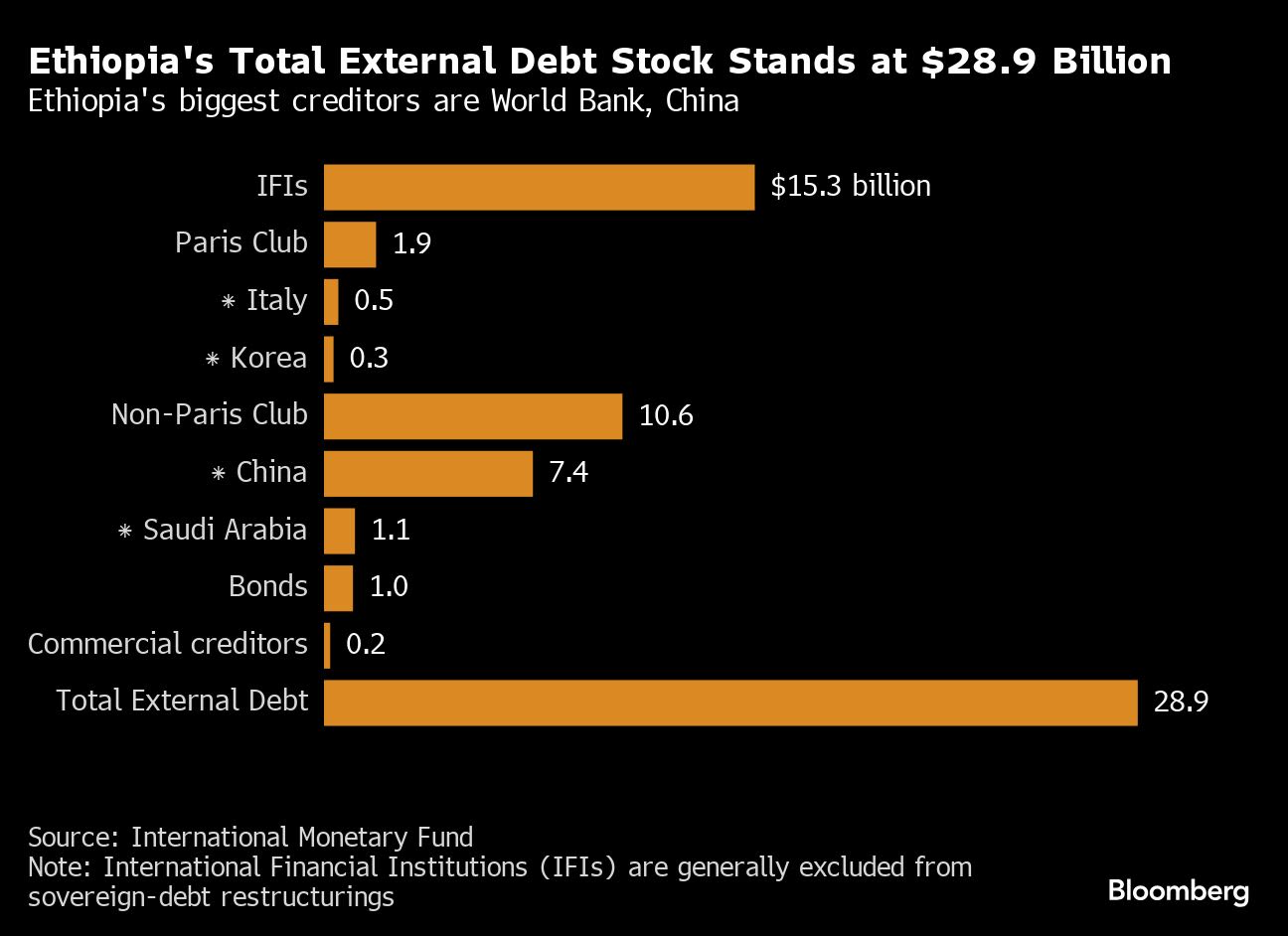 Dollars Vanish From Ethiopia’s Streets as Residents Hoard Forex