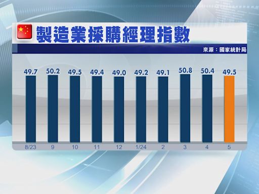 【受高基數影響】內地5月製造業PMI跌至49.5 再陷收縮