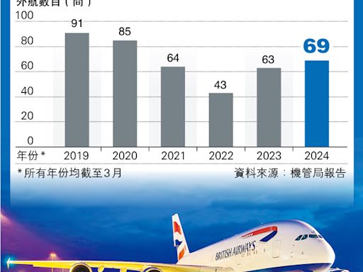 英航冬季香港倫敦線減至每日一班 聯合航空擬恢復港直航紐約 來回票價2.76萬