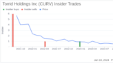 Director Valeria Nikolov Sells 25,380 Shares of Torrid Holdings Inc (CURV)