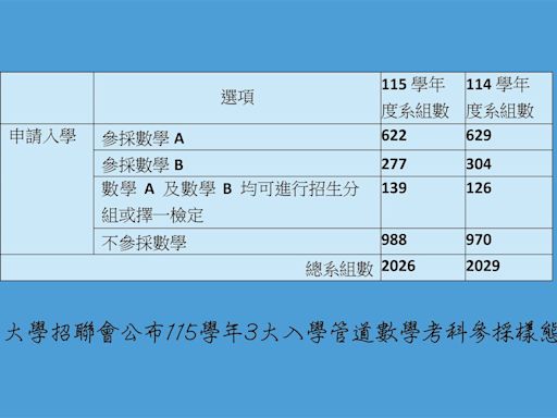 配合高二數學選課 招聯會公布115學年參採樣態