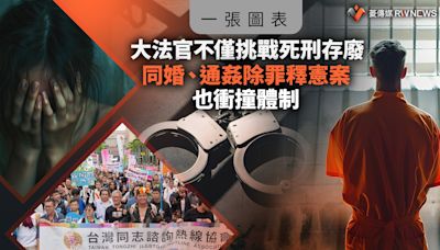 一張圖表／大法官不僅挑戰死刑存廢 同婚、通姦除罪釋憲案也衝撞體制