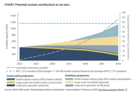 Oklo to Start Building First Small Modular Reactors in 2027