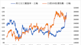 《日股》日經指數下跌1.5% 部分內需股逆勢上漲